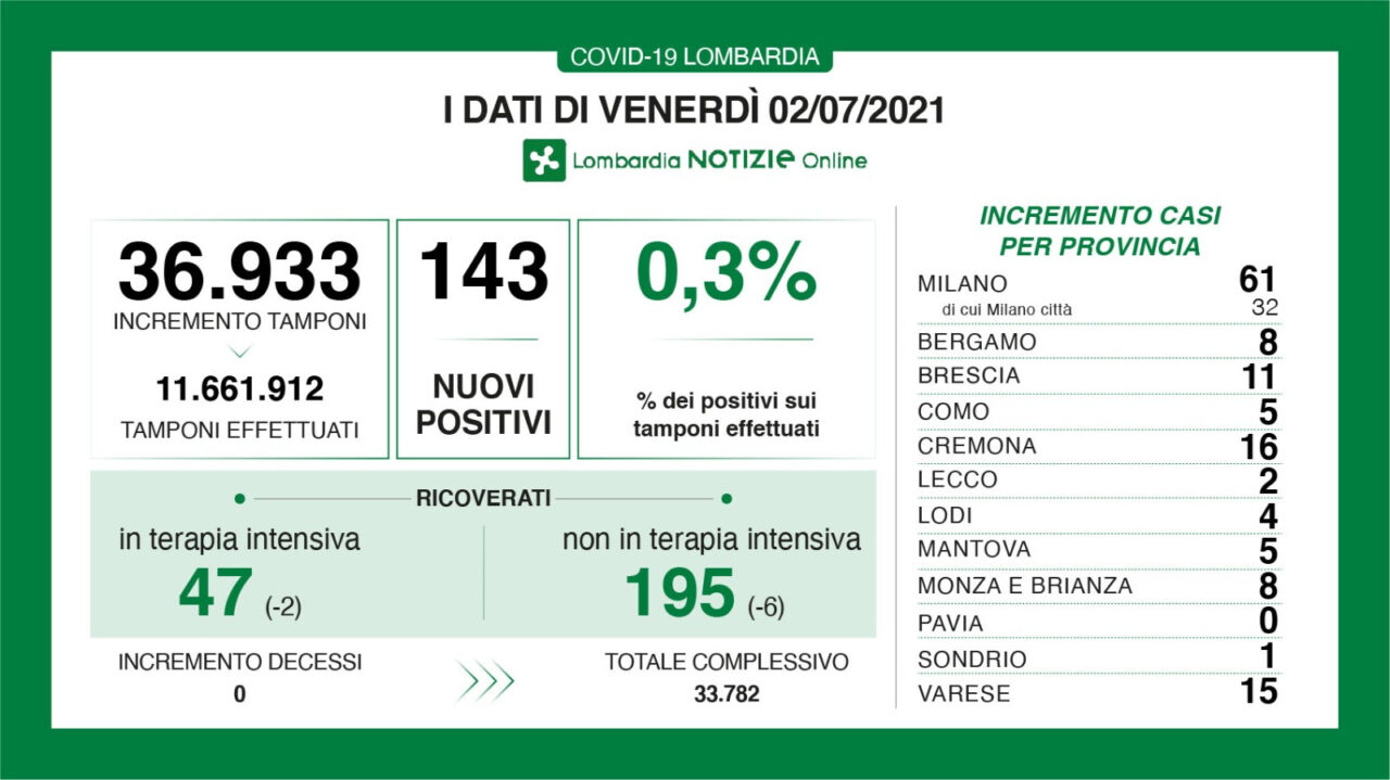In Lombardia 143 positivi accertati al Covid, otto in Brianza