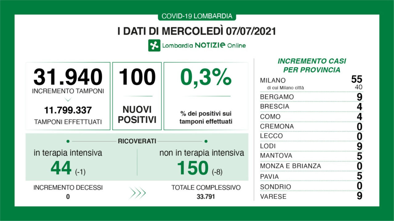 Secondo giorno senza nuovi contagi in Brianza