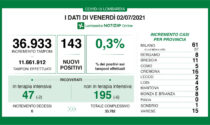 In Lombardia 143 positivi accertati al Covid, otto in Brianza