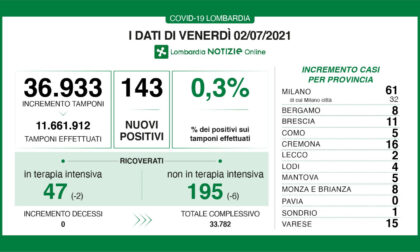 In Lombardia 143 positivi accertati al Covid, otto in Brianza