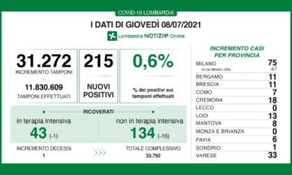 Covid, in Brianza terzo giorno consecutivo senza nuovi contagi