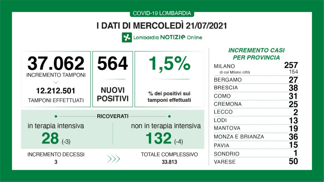 Coronavirus, salgono ancora i casi in Lombardia