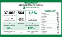 Coronavirus, salgono ancora i casi in Lombardia