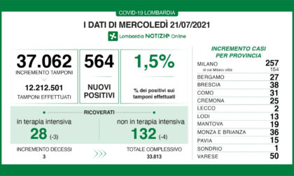 Coronavirus, salgono ancora i casi in Lombardia