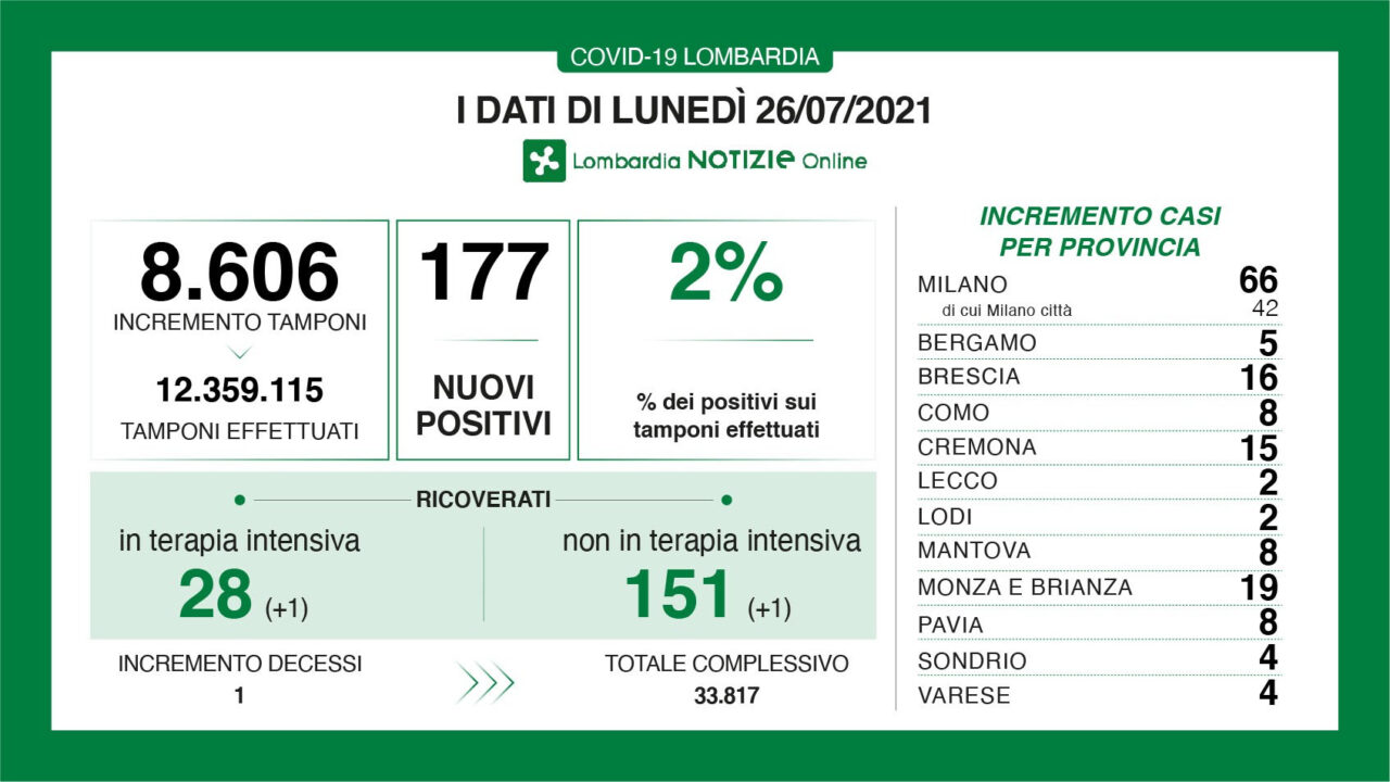 Coronavirus 26 luglio: la percentuale dei nuovi positivi sui tamponi è al 2%