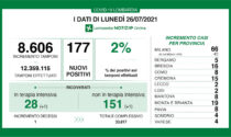 Coronavirus 26 luglio: la percentuale dei nuovi positivi sui tamponi è al 2%