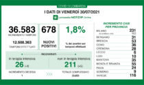 Altri 55 nuovi positivi al Covid in Brianza