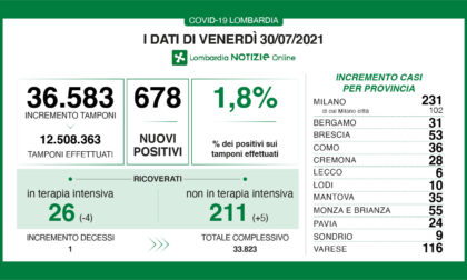 Altri 55 nuovi positivi al Covid in Brianza