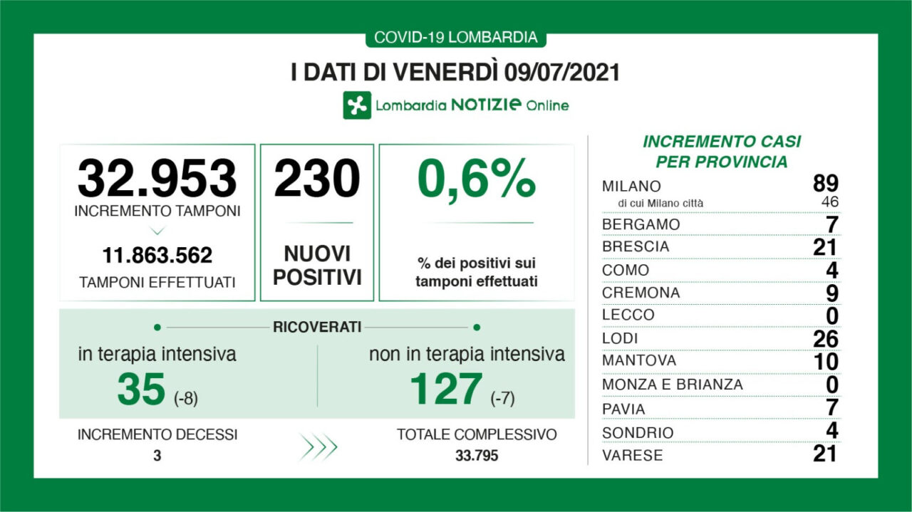 Bollettino Covid 9 luglio: in Brianza nessun nuovo caso positivo