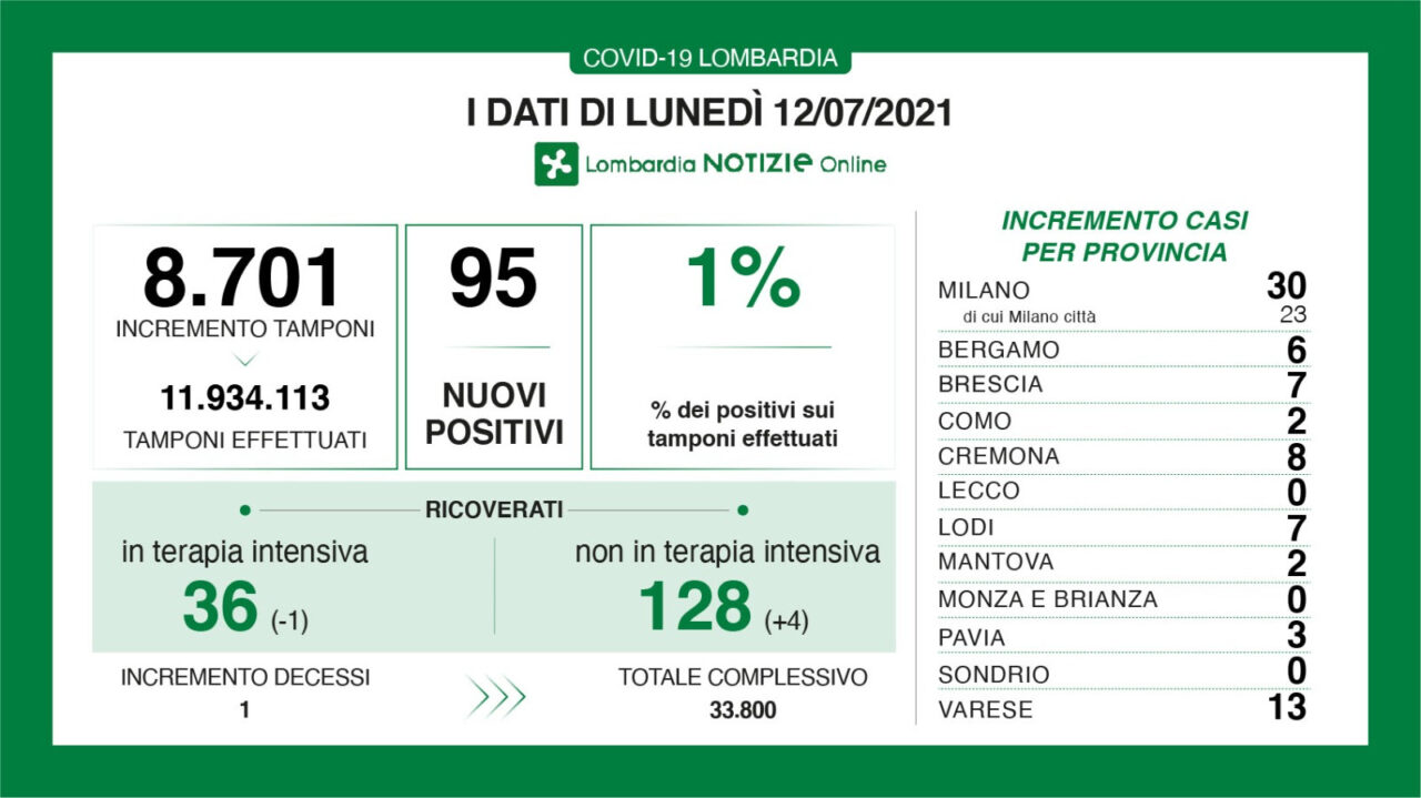 Covid Lombardia: oggi meno di cento tamponi positivi. Zero in Brianza