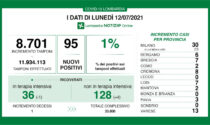 Covid Lombardia: oggi meno di cento tamponi positivi. Zero in Brianza