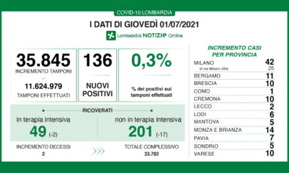 Coronavirus: stabile allo 0,3% il rapporto tra tamponi e nuovi positivi in Lombardia