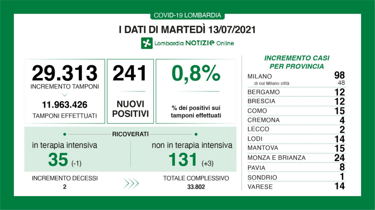 Covid in Brianza: 24 nuovi casi dopo giorni a quota zero