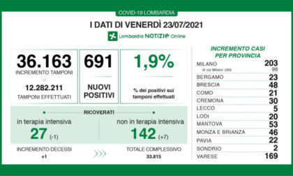 Covid, in Lombardia il rapporto tra tamponi e positivi è all'1,9%