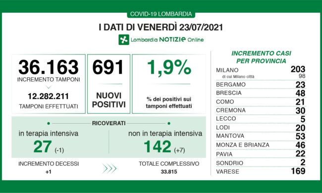 Covid, in Lombardia il rapporto tra tamponi e positivi è all’1,9%