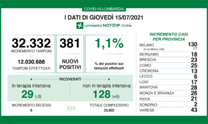 Covid, secondo giorno consecutivo senza decessi in Lombardia