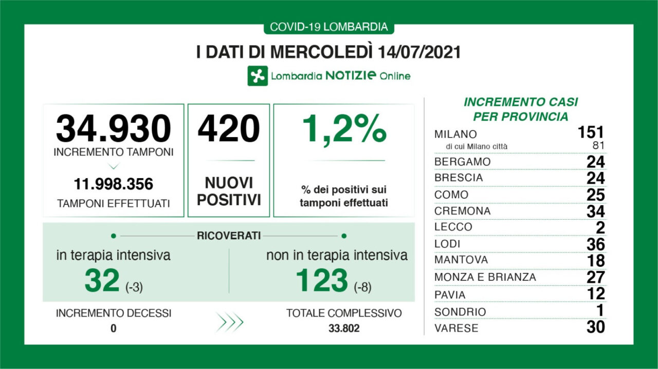 Covid, la percentuale dei positivi sui tamponi in Lombardia sale all’1,2%