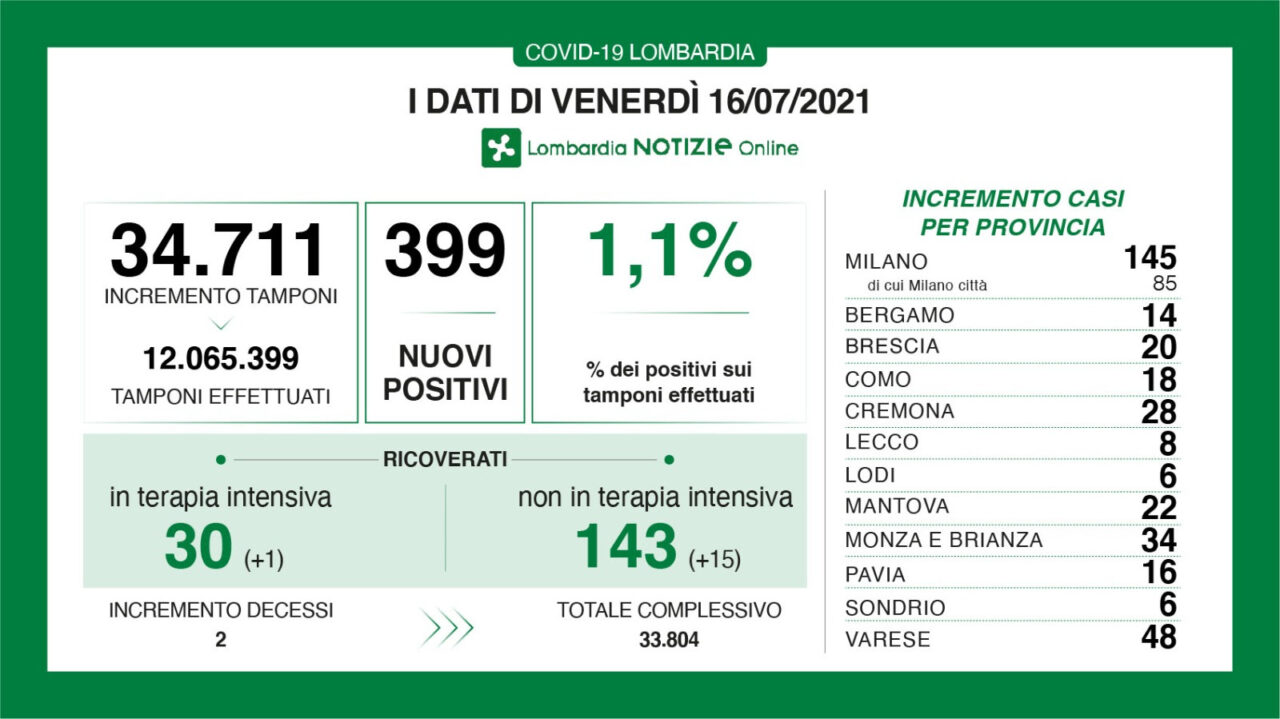 Covid in Lombardia: i dati di venerdì 16 luglio