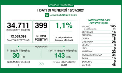 Covid in Lombardia: i dati di venerdì 16 luglio