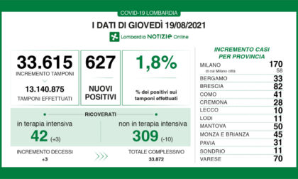 Coronavirus in Lombardia e in Brianza: i dati di oggi