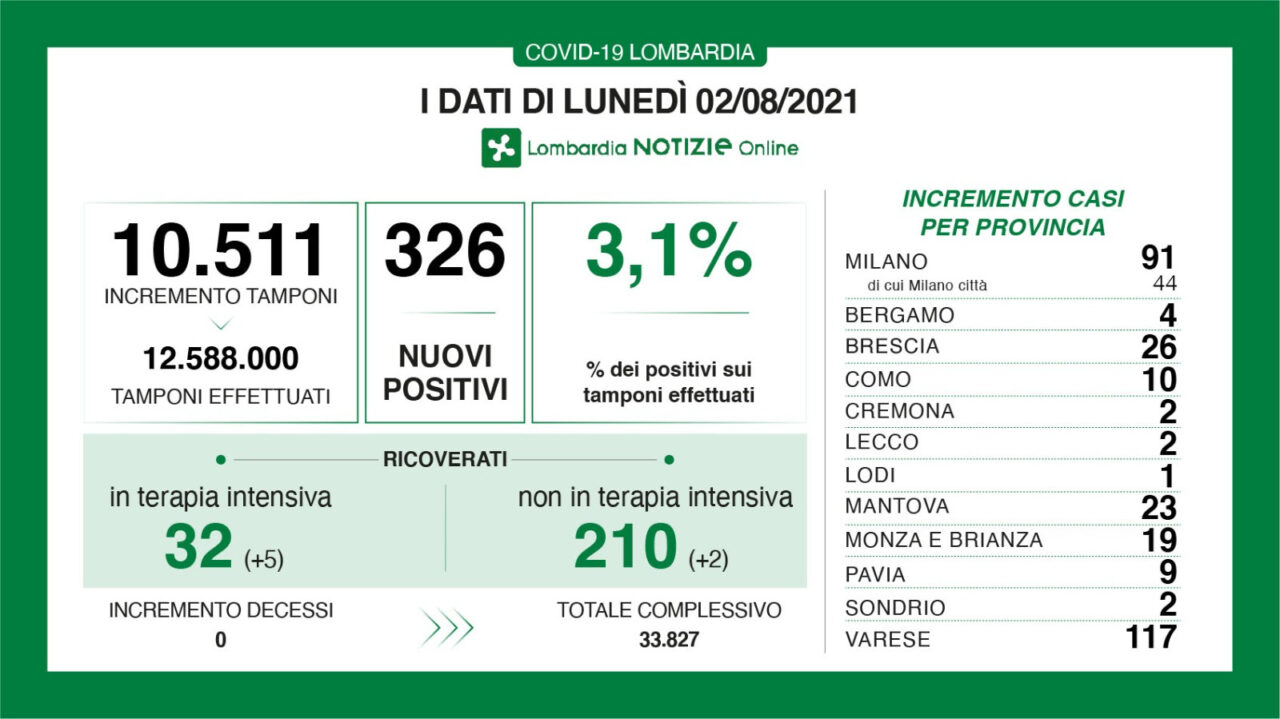 Covid, rapporto tra tamponi e positivi in Lombardia al 3,1%