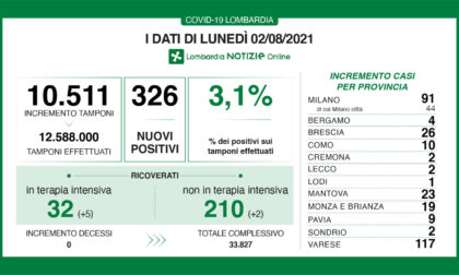 Covid, rapporto tra tamponi e positivi in Lombardia al 3,1%