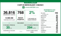 Covid Lombardia: salgono tamponi positivi (2%) e ricoveri (+11)