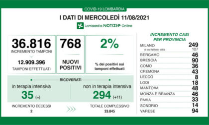 Covid Lombardia: salgono tamponi positivi (2%) e ricoveri (+11)