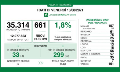 Covid, in Brianza 57 nuovi positivi nelle ultime 24 ore