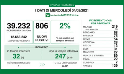 Covid, 89 nuovi casi in Brianza