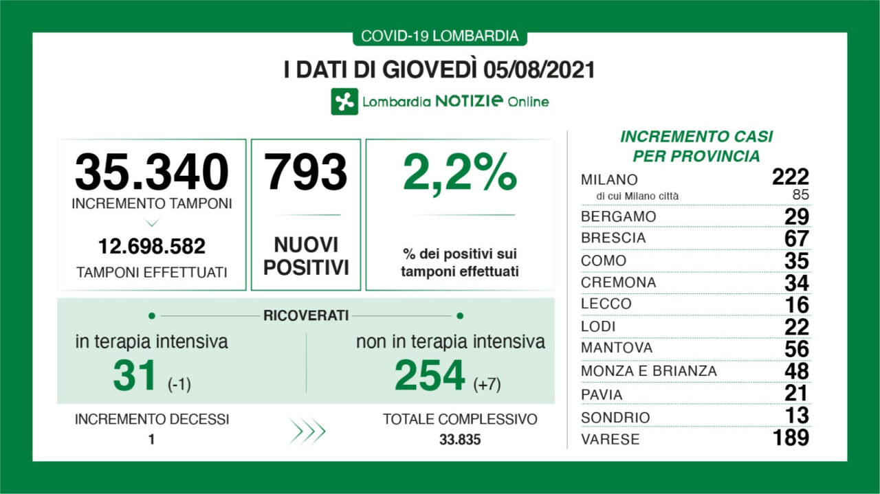 Covid: in Lombardia 793 tamponi positivi, ma ricoveri ancora sotto controllo