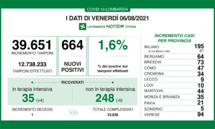 Covid Lombardia, i dati del 6 agosto