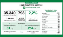 Covid: in Lombardia 793 tamponi positivi, ma ricoveri ancora sotto controllo