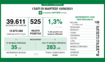 Covid Lombardia, oggi i positivi sono 525 su quasi 40mila tamponi