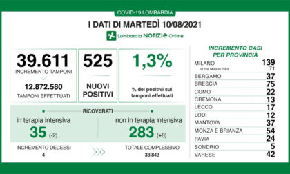 Covid Lombardia, oggi i positivi sono 525 su quasi 40mila tamponi