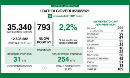 Covid: in Lombardia 793 tamponi positivi, ma ricoveri ancora sotto controllo