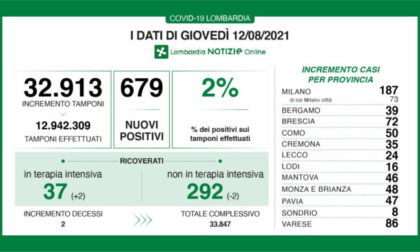 In Lombardia 679 positivi su quasi 33mila tamponi