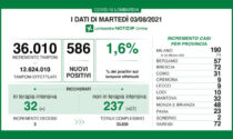 In Lombardia 27 ricoveri per Covid in un giorno