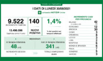 Covid, in Lombardia la percentuale dei positivi sui tamponi è all'1,4%