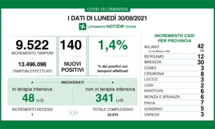 Covid, in Lombardia la percentuale dei positivi sui tamponi è all'1,4%