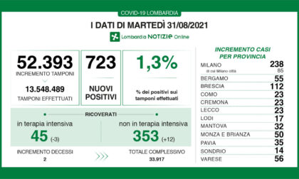 Covid, in Lombardia 723 nuovi casi