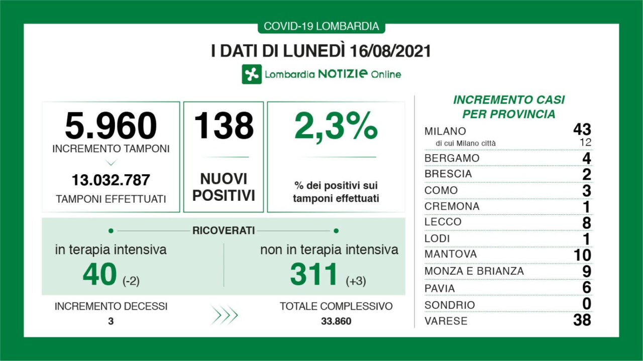 Diminuiscono i ricoverati in Terapia intensiva per Covid