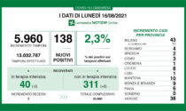 Diminuiscono i ricoverati in Terapia intensiva per Covid