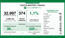 Diminuiscono ancora i ricoverati in Terapia intensiva