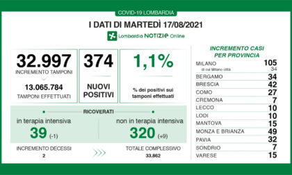 Diminuiscono ancora i ricoverati in Terapia intensiva