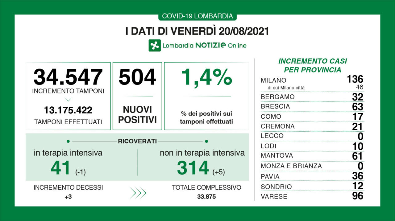 In Brianza nessun nuovo contagiato da Coronavirus