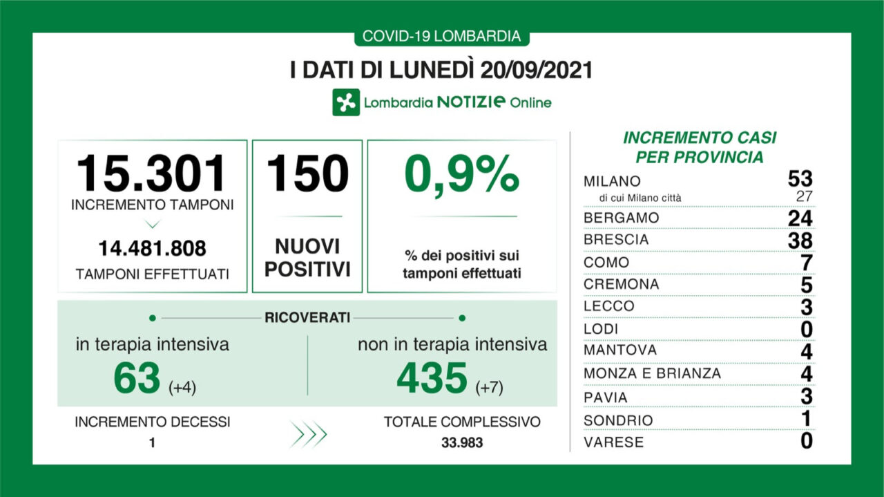 Covid, in Lombardia 150 nuovi casi e un decesso