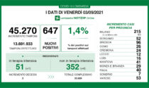 In Lombardia nuovi positivi a quota 647