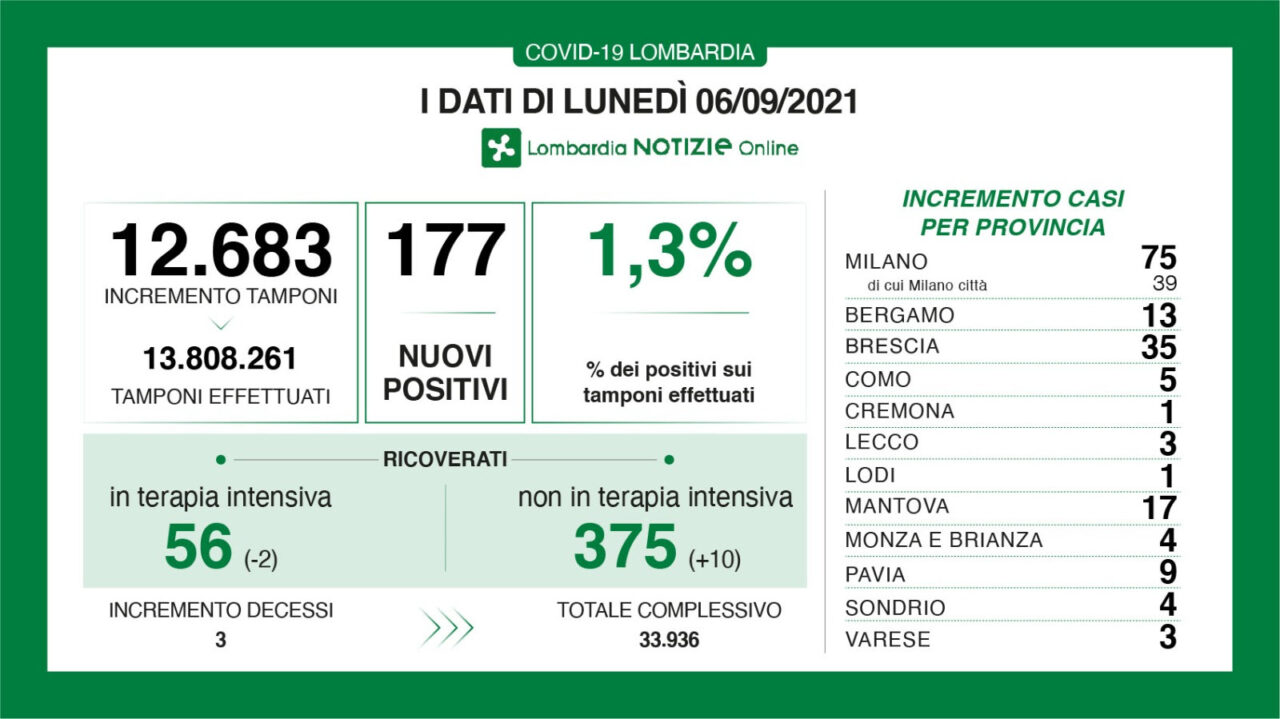 Coronavirus 6 settembre: 12.683 tamponi, 177 nuovi casi in Lombardia