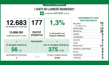 Coronavirus 6 settembre: 12.683 tamponi, 177 nuovi casi in Lombardia